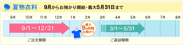夏物衣料 9月からお預かり開始・最大5月31日まで