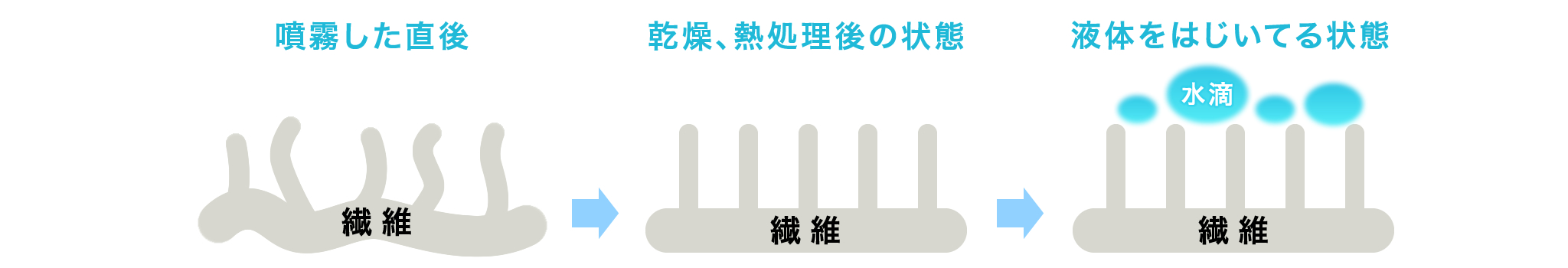 撥水加工の仕組み